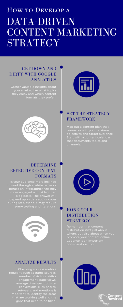 [Infographic] Data-Driven Content Marketing Strategy 101 | Content Rewired